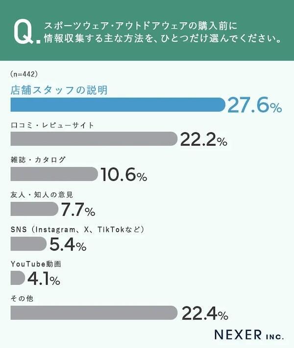 購入前の情報収集の方法