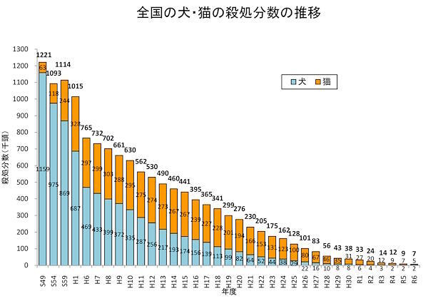 全国の犬・猫の殺処分数の推移