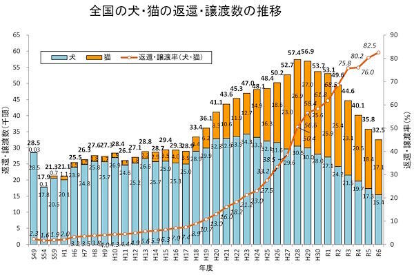 全国の犬・猫の返還・譲渡数の推移