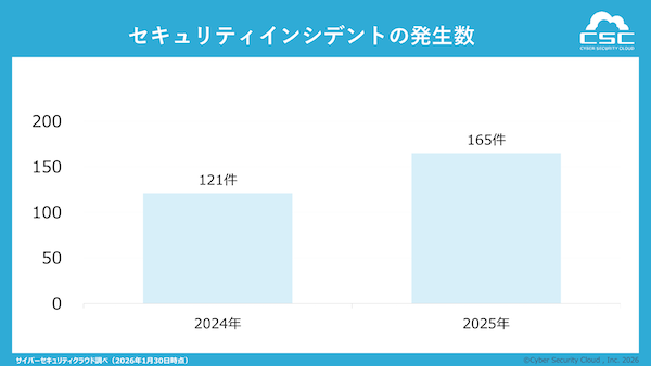 2025年のセキュリティインシデント、2日に1回の頻度で発生、年間約2190万件の個人情報が流出