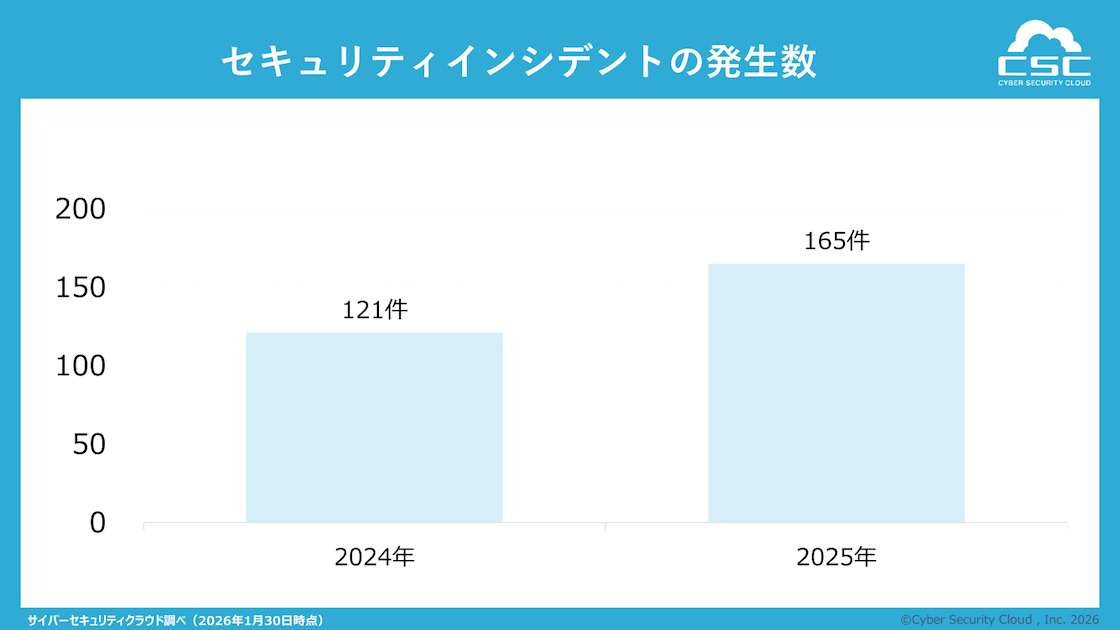 2025年のセキュリティインシデント、2日に1回の頻度で発生、年間約2190