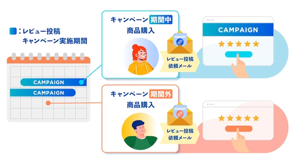 購入後の体験を“資産化”するレビュー施策。フューチャーショップの「future Review」提供開始2か月でレビュー投稿率1.9倍、投稿数2.3倍に拡大の実績