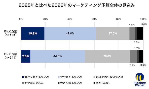 マーケティング支援を手がけるMacbee Planetは2月3日、2025年から2026年にかけての予算配分意向を可視化した「投資シフトマップ調査」の結果を公表