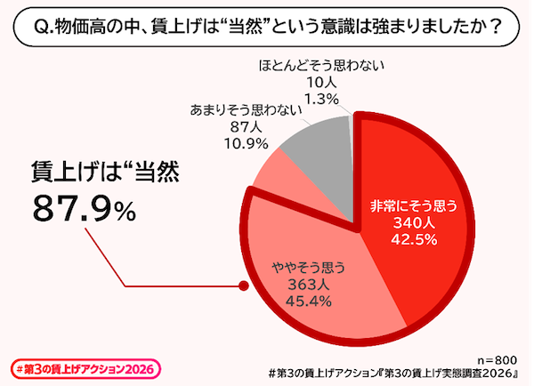 食事補助サービス「チケットレストラン」を提供するエデンレッドジャパン、旅行特化型福利厚生「リゾートワークス」を運営するリゾートワークス、フリーの3社は、福利厚生を通じた「実質的な手取りアップ」を後押しする取り組み「#第3の賃上げアクション」を展開