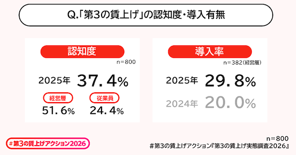 食事補助サービス「チケットレストラン」を提供するエデンレッドジャパン、旅行特化型福利厚生「リゾートワークス」を運営するリゾートワークス、フリーの3社は、福利厚生を通じた「実質的な手取りアップ」を後押しする取り組み「#第3の賃上げアクション」を展開