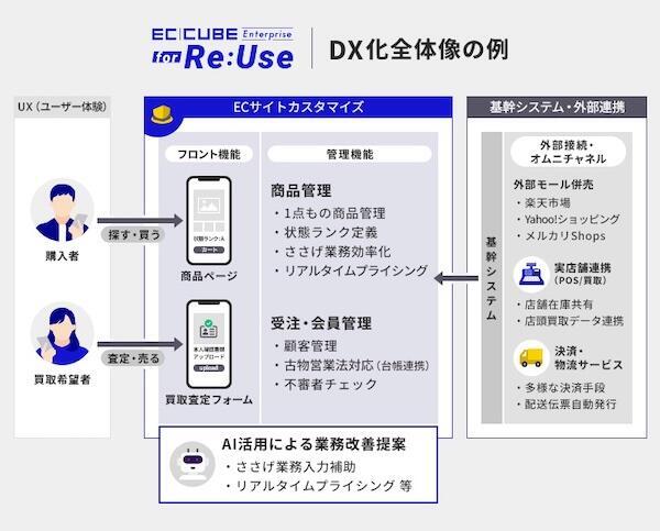 「EC-CUBE Enterprise for Re:Use」を活用したDX化全体像の例