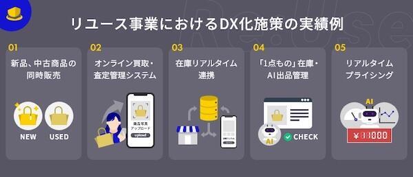 リユース事業におけるDX化の実績例