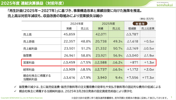 千趣会、2025年12月期は4期連続の営業損失。通販事業は売上高約360億円、約31億円の営業赤字