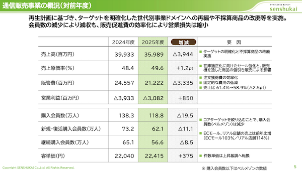 千趣会、2025年12月期は4期連続の営業損失。通販事業は売上高約360億円、約31億円の営業赤字