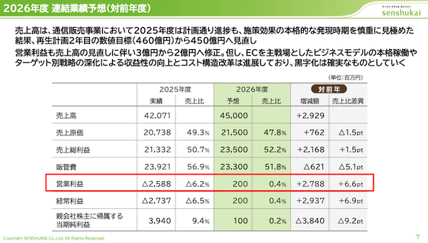 千趣会、2025年12月期は4期連続の営業損失。通販事業は売上高約360億円、約31億円の営業赤字