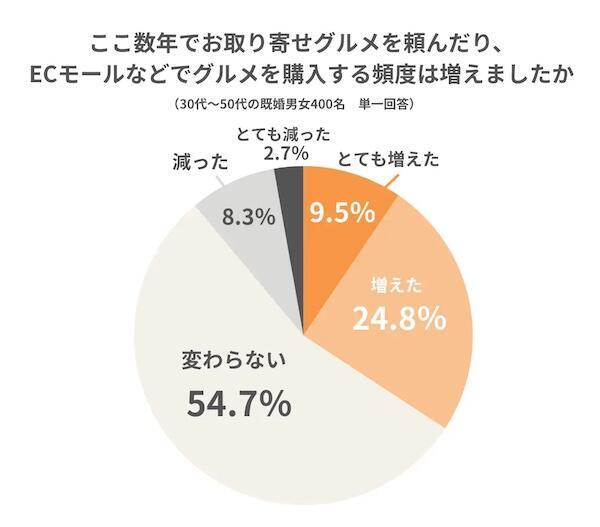 ここ数年でお取り寄せグルメを頼んだり、ECモールなどでグルメを購入する頻度が増えたか