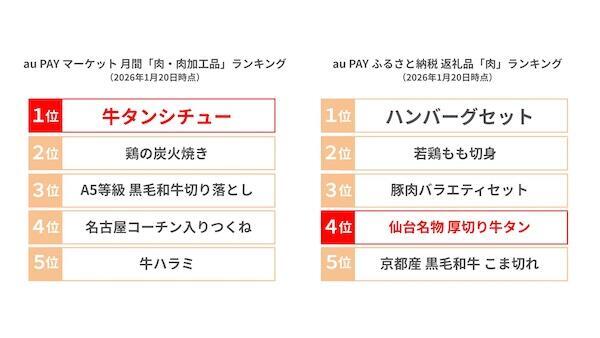 「au PAY マーケット」の肉・肉加工品の人気ランキング（左）、「au PAY ふるさと納税」の「肉カテゴリ」ランキング（右）