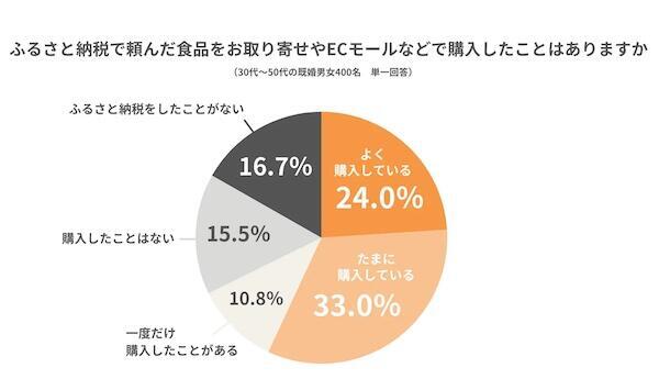 ふるさと納税で頼んだものと同じ食品を再度お取り寄せで購入したことがあるか