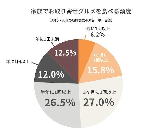 家族でお取り寄せグルメを食べる頻度