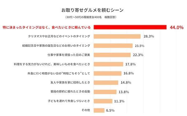 お取り寄せグルメを頼むシーン（複数回答可）