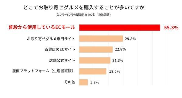 お取り寄せグルメを購入するチャネル（複数回答可）