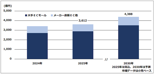 ペット関連商品の国内EC市場は2030年に4388億円規模に拡大。2025年は3612億円の見込みで、Amazonや楽天など大手ECモールが全体の8割弱を占める