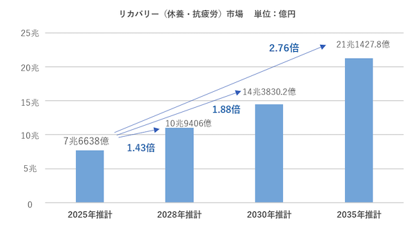 一般社団法人日本リカバリー協会調査による市場推移の予測