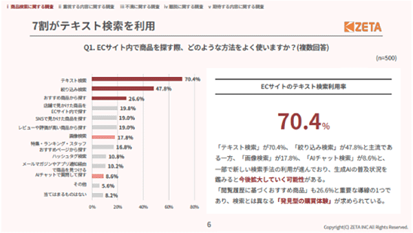 ECサイト内で商品を探す方法（n=500／複数回答可、出典：ZETA）