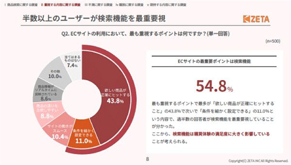 ECサイトの利用で最も重視するポイント（n=500、出典：ZETA）