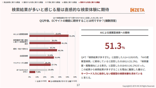 ECサイトの機能に期待すること（n=119／複数回答可、出典：ZETA）