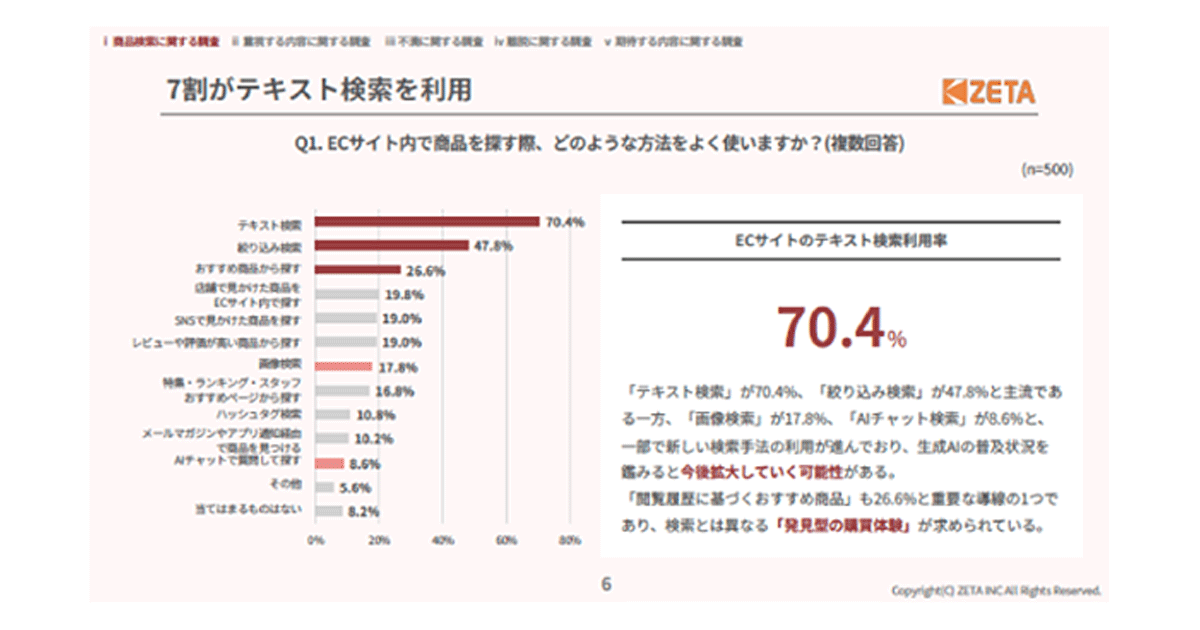 ECサイト内での商品検索方法は「テキスト」が70.4%で最多。「画像検索
