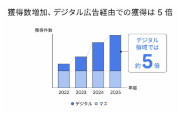 はなさく生命はAIを活用したGoogle広告の運用で成果を上げた