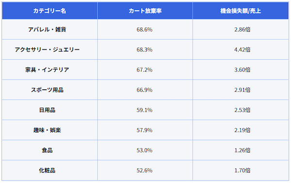 ECの平均カゴ落ち率は約62.9％。機会損失額は売り上げの約2.6倍