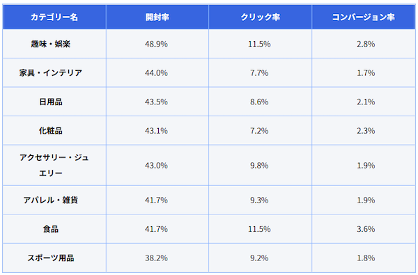 ECの平均カゴ落ち率は約62.9％。機会損失額は売り上げの約2.6倍