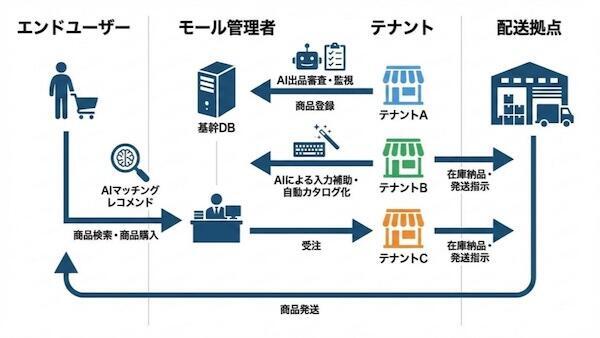 マーケットプレイス／モール型ECの業務フロー例