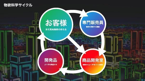 顧客、専門販売員、商品開発室、開発品が結びつく「物欲科学サイクル」