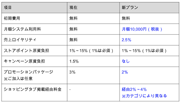 「eコマース革命」から13年。「Yahoo!ショッピング」出店プランを一部変更、月額利用料＋売上ロイヤリティを有償化