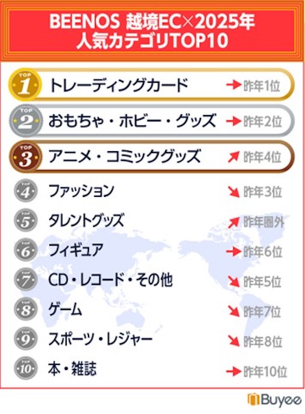 ２０２５年の人気カテゴリ（上位10カテゴリ）