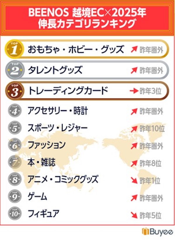 前年比伸長ランキング（カテゴリ別）