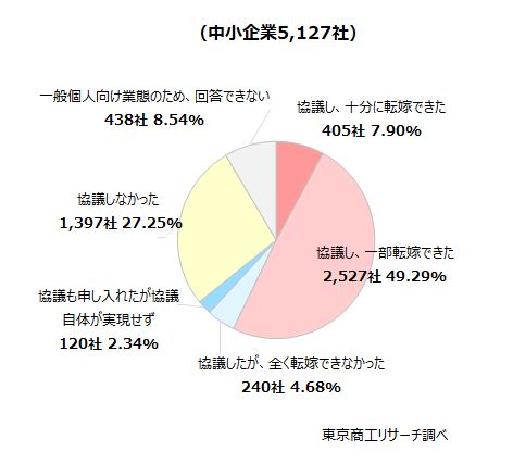 2025年度に「価格転嫁」できた中小企業は57.1％。小売業は36%にとどまる【東京商工リサーチ調べ】