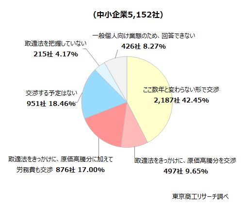 2025年度に「価格転嫁」できた中小企業は57.1％。小売業は36%にとどまる【東京商工リサーチ調べ】