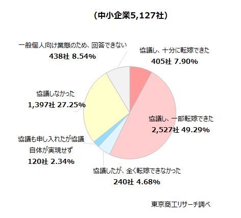 2025年度に「価格転嫁」できた中小企業は57.1％。小売業は36%に 
