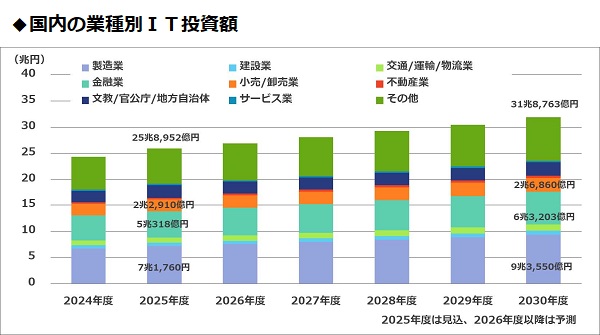 2030年度のIT投資額は31.8兆円で2024年度比で31%増。小売・卸売業は「利幅の少なさから人件費削減や業務効率化といったコスト削減目的の投資が優先される傾向」