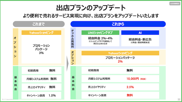 「Yahoo!ショッピング」ではLINE連携やAI強化などサービス拡張に伴う変化を見据え、9月から出店プランを大規模に改定する