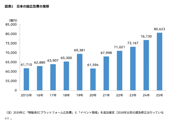 【2025年の広告費】インターネットが初の4兆円超えで10.8%増。媒体別広告費の比率で5割超え