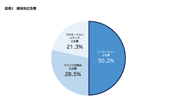 【2025年の広告費】インターネットが初の4兆円超えで10.8%増。媒体別広告費の比率で5割超え