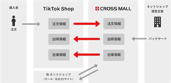 アイルのEC一元管理クラウドサービス「CROSS MALL」が「TikTok Shop」と注文情報・在庫情報・出荷情報を連携