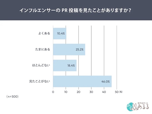 インフルエンサーのPR投稿を見たことがあるか