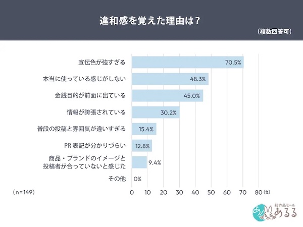 PR投稿に違和感を覚えた理由（複数回答可）