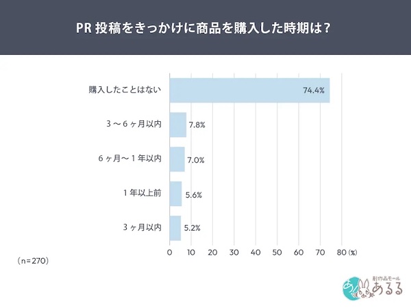 PR投稿をきっかけに商品を購入した時期