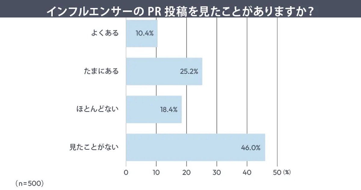インフルエンサーのPR投稿、「違和感がある」は55%。理由は「宣伝色が