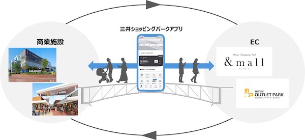 リアルとオンラインを横断した購買体験の向上を図っている