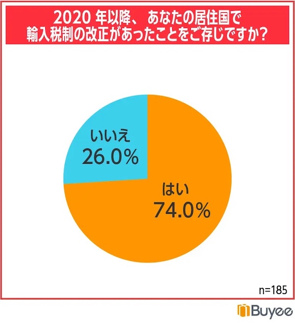 自国の税制改正を認識しているか