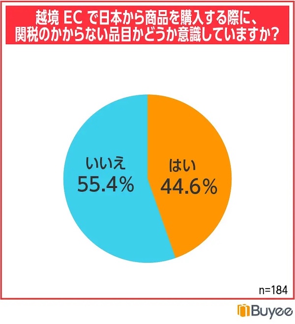越境ECで日本から商品を購入する際、関税のかからない品目かどうか認識しているか