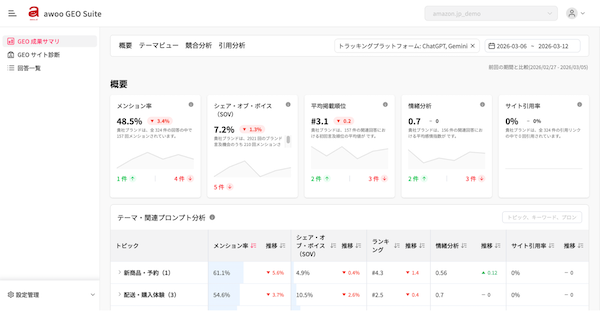 「ChatGPT」「Gemini」などの生成AIにどう見られている？ awooがブランドのAI上の見え方を把握する新サービス「awoo GEO Suite」